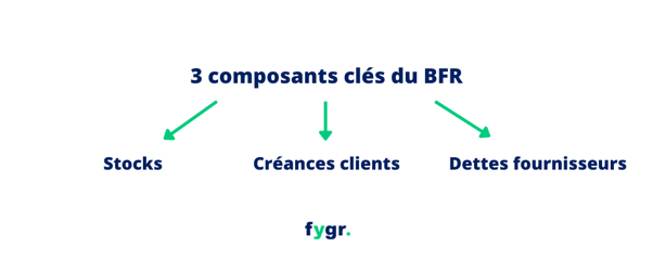 Composants clés du BFR