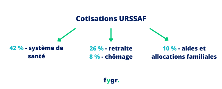Cotisations URSSAF