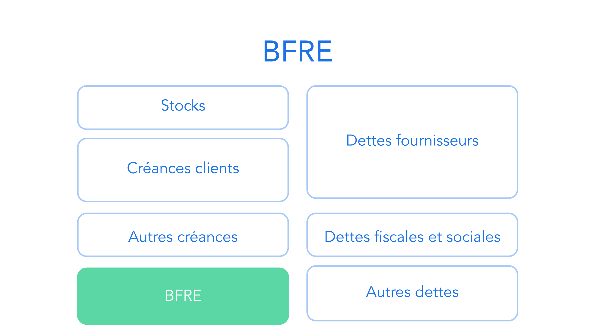 BFR (Besoin En Fonds De Roulement) : Définition, Calcul Et Analyse