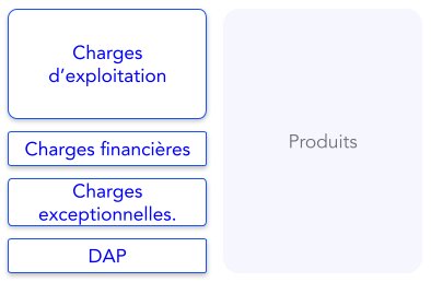 Compte de résultat Charges details