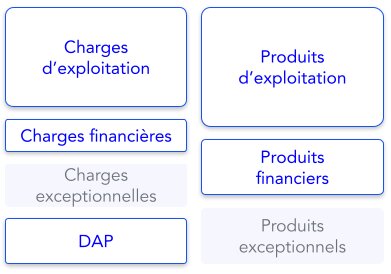 Formule Resultat courant avant impots